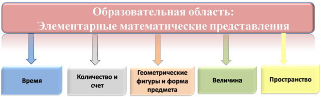 Элементарные математические представления